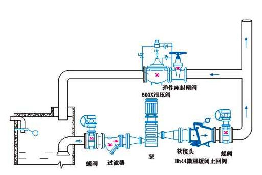 如何消除水泵中的水錘效應？