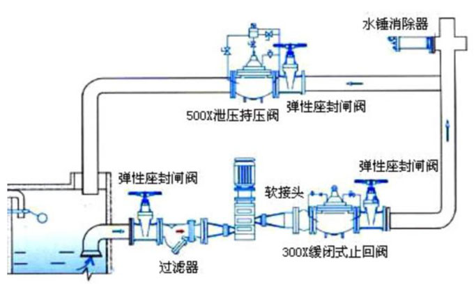 止回閥安裝在泵的什么位置？