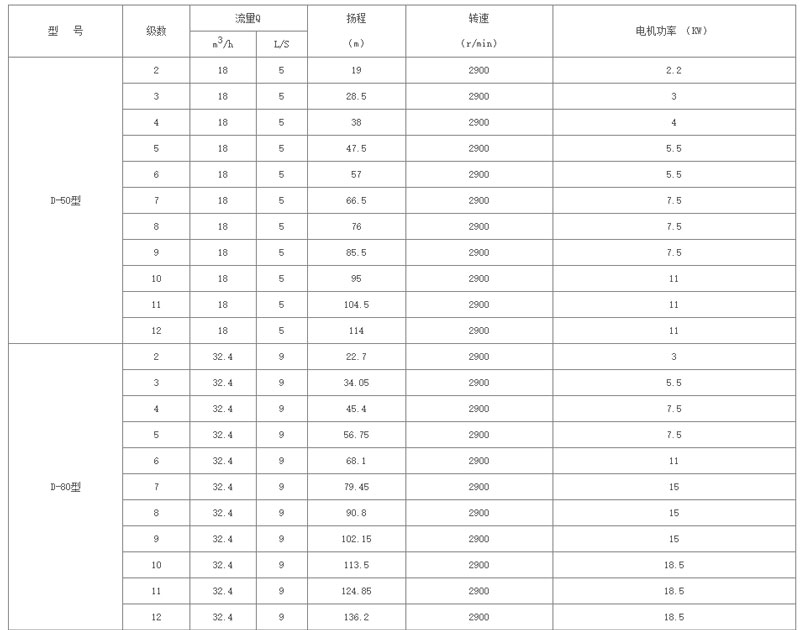 D型臥式多級增壓離心泵型號(hào)參數(shù)